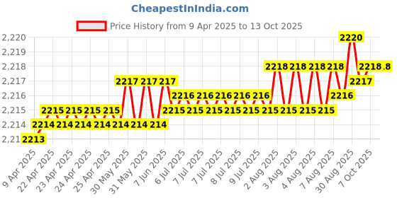 moglix.com Hittco HDRP060J5C 6mm Uncoated Solid Carbide Jobber Drill, Length: 57 mm hittco Price History Graph from 9 Apr 2025 to 13 Oct 2025