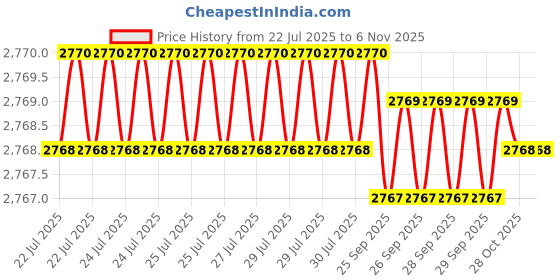 moglix.com Hittco HDRP061J5C 6.1mm Coated Solid Carbide Jobber Drill, Length: 63 mm hittco Price History Graph from 22 Jul 2025 to 6 Nov 2025