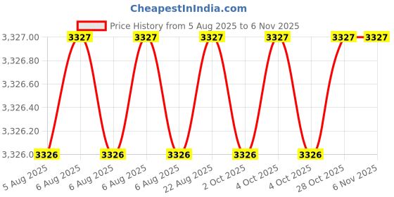 moglix.com Hittco HDRP067J5C 6.7mm Coated Solid Carbide Jobber Drill, Length: 63 mm hittco Price History Graph from 5 Aug 2025 to 6 Nov 2025