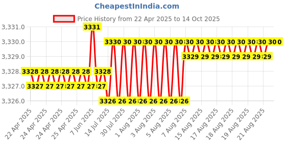 moglix.com Hittco HDRP068J5C 6.8mm Coated Solid Carbide Jobber Drill, Length: 69 mm hittco Price History Graph from 22 Apr 2025 to 14 Oct 2025