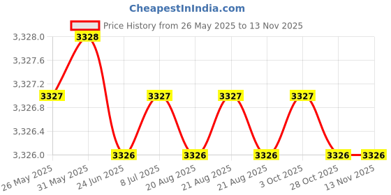 moglix.com Hittco HDRP069J5C 6.9mm Coated Solid Carbide Jobber Drill, Length: 69 mm hittco Price History Graph from 26 May 2025 to 13 Nov 2025