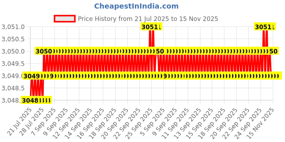 moglix.com Hittco HDRP069J5C 6.9mm Uncoated Solid Carbide Jobber Drill, Length: 69 mm hittco Price History Graph from 21 Jul 2025 to 15 Nov 2025