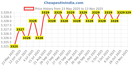 moglix.com Hittco HDRP070J5C 7mm Coated Solid Carbide Jobber Drill, Length: 69 mm hittco Price History Graph from 23 May 2025 to 11 Nov 2025
