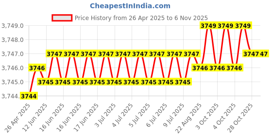 moglix.com Hittco HDRP073J5C 7.3mm Coated Solid Carbide Jobber Drill, Length: 69 mm hittco Price History Graph from 26 Apr 2025 to 5 Nov 2025