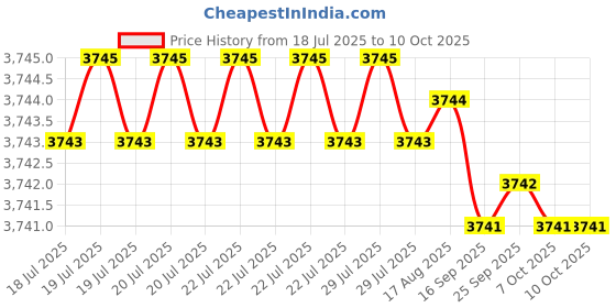 moglix.com Hittco HDRP074J5C 7.4mm Coated Solid Carbide Jobber Drill, Length: 69 mm hittco Price History Graph from 18 Jul 2025 to 10 Oct 2025