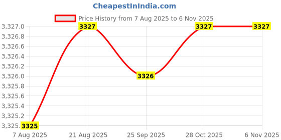 moglix.com Hittco HDRP074J5C 7.4mm Uncoated Solid Carbide Jobber Drill, Length: 69 mm hittco Price History Graph from 7 Aug 2025 to 6 Nov 2025