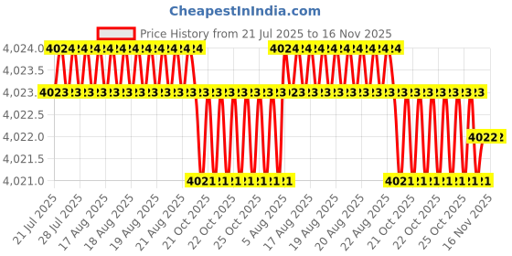moglix.com Hittco HDRP076J5C 7.6mm Coated Solid Carbide Jobber Drill, Length: 75 mm hittco Price History Graph from 21 Jul 2025 to 16 Nov 2025