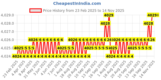 moglix.com Hittco HDRP077J5C 7.7mm Coated Solid Carbide Jobber Drill, Length: 75 mm hittco Price History Graph from 23 Feb 2025 to 14 Nov 2025
