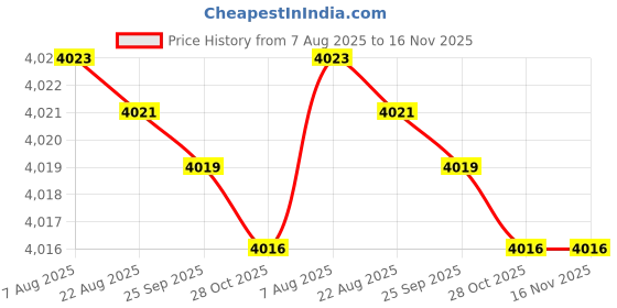 moglix.com Hittco HDRP078J5C 7.8mm Coated Solid Carbide Jobber Drill, Length: 75 mm hittco Price History Graph from 7 Aug 2025 to 15 Nov 2025
