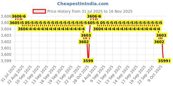 moglix.com Hittco HDRP080J5C 8mm Uncoated Solid Carbide Jobber Drill, Length: 75 mm hittco Price History Graph from 31 Jul 2025 to 16 Nov 2025
