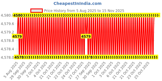 moglix.com Hittco HDRP081J5C 8.1mm Coated Solid Carbide Jobber Drill, Length: 75 mm hittco Price History Graph from 5 Aug 2025 to 15 Nov 2025