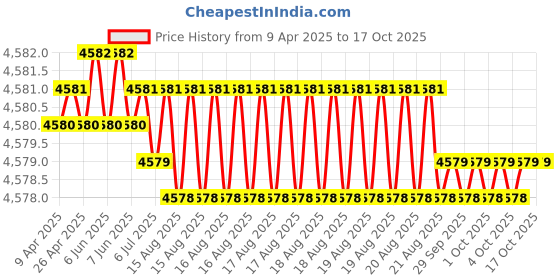 moglix.com Hittco HDRP083J5C 8.3mm Coated Solid Carbide Jobber Drill, Length: 75 mm hittco Price History Graph from 9 Apr 2025 to 16 Oct 2025
