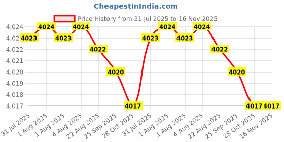 moglix.com Hittco HDRP083J5C 8.3mm Uncoated Solid Carbide Jobber Drill, Length: 75 mm hittco Price History Graph from 31 Jul 2025 to 16 Nov 2025