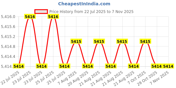 moglix.com Hittco HDRP086J5C 8.6mm Coated Solid Carbide Jobber Drill, Length: 81 mm hittco Price History Graph from 22 Jul 2025 to 5 Nov 2025