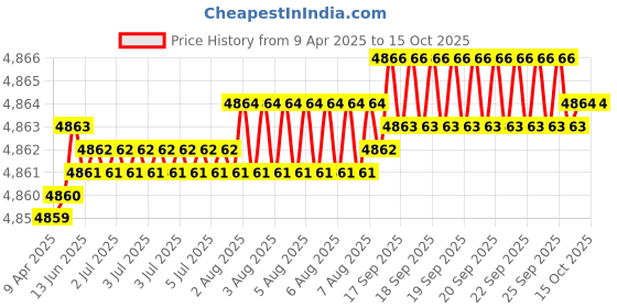 moglix.com Hittco HDRP086J5C 8.6mm Uncoated Solid Carbide Jobber Drill, Length: 81 mm hittco Price History Graph from 9 Apr 2025 to 15 Oct 2025