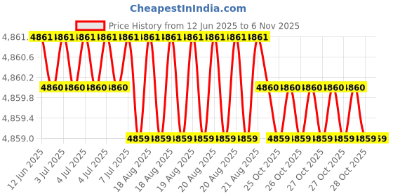 moglix.com Hittco HDRP088J5C 8.8mm Uncoated Solid Carbide Jobber Drill, Length: 81 mm hittco Price History Graph from 12 Jun 2025 to 5 Nov 2025