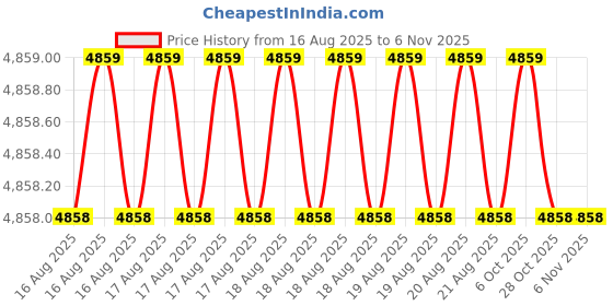 moglix.com Hittco HDRP090J5C 9mm Uncoated Solid Carbide Jobber Drill, Length: 81 mm hittco Price History Graph from 16 Aug 2025 to 5 Nov 2025