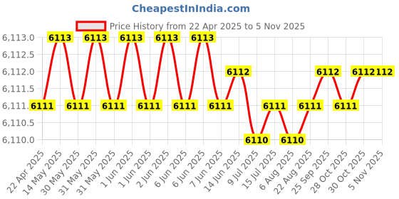 moglix.com Hittco HDRP091J5C 9.1mm Coated Solid Carbide Jobber Drill, Length: 81 mm hittco Price History Graph from 22 Apr 2025 to 3 Nov 2025
