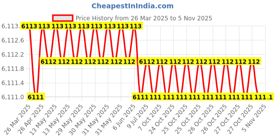 moglix.com Hittco HDRP092J5C 9.2mm Coated Solid Carbide Jobber Drill, Length: 81 mm hittco Price History Graph from 26 Mar 2025 to 5 Nov 2025
