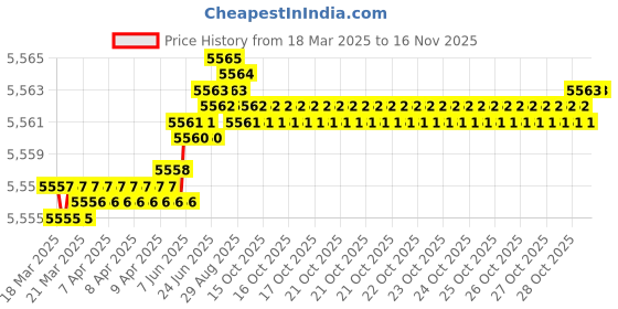 moglix.com Hittco HDRP092J5C 9.2mm Uncoated Solid Carbide Jobber Drill, Length: 81 mm hittco Price History Graph from 18 Mar 2025 to 15 Nov 2025