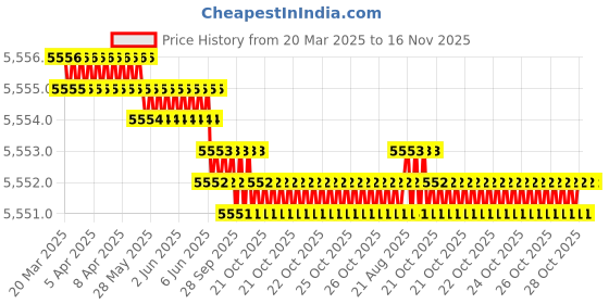 moglix.com Hittco HDRP093J5C 9.3mm Uncoated Solid Carbide Jobber Drill, Length: 81 mm hittco Price History Graph from 20 Mar 2025 to 16 Nov 2025