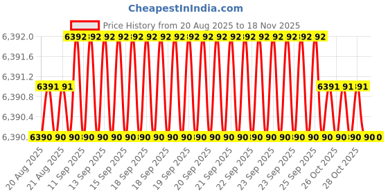 moglix.com Hittco HDRP094J5C 9.4mm Coated Solid Carbide Jobber Drill, Length: 81 mm hittco Price History Graph from 20 Aug 2025 to 15 Nov 2025