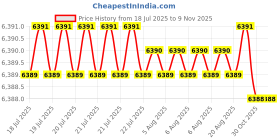 moglix.com Hittco HDRP095J5C 9.5mm Coated Solid Carbide Jobber Drill, Length: 81 mm hittco Price History Graph from 18 Jul 2025 to 7 Nov 2025