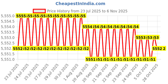 moglix.com Hittco HDRP095J5C 9.5mm Uncoated Solid Carbide Jobber Drill, Length: 81 mm hittco Price History Graph from 23 Jul 2025 to 5 Nov 2025