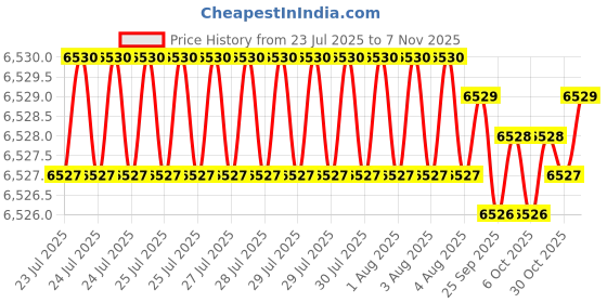 moglix.com Hittco HDRP098J5C 9.8mm Coated Solid Carbide Jobber Drill, Length: 87 mm hittco Price History Graph from 23 Jul 2025 to 7 Nov 2025