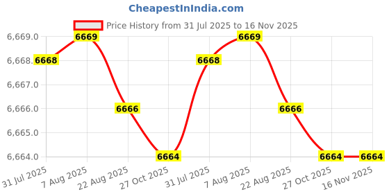 moglix.com Hittco HDRP103J5C 10.3mm Coated Solid Carbide Jobber Drill, Length: 87 mm hittco Price History Graph from 31 Jul 2025 to 16 Nov 2025