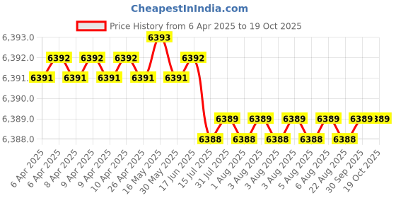 moglix.com Hittco HDRP103J5C 10.3mm Uncoated Solid Carbide Jobber Drill, Length: 87 mm hittco Price History Graph from 6 Apr 2025 to 18 Oct 2025