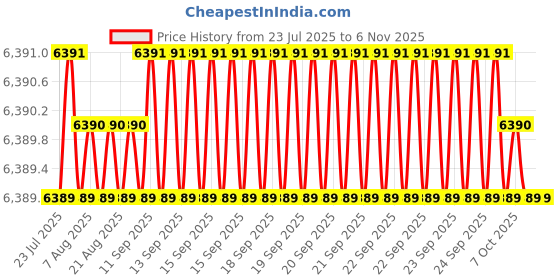 moglix.com Hittco HDRP105J5C 10.5mm Uncoated Solid Carbide Jobber Drill, Length: 87 mm hittco Price History Graph from 23 Jul 2025 to 6 Nov 2025