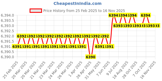 moglix.com Hittco HDRP106J5C 10.6mm Uncoated Solid Carbide Jobber Drill, Length: 87 mm hittco Price History Graph from 25 Feb 2025 to 15 Nov 2025
