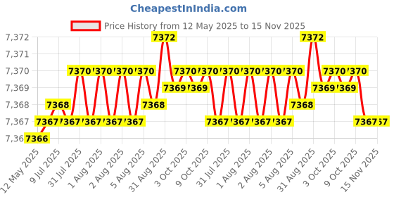 moglix.com Hittco HDRP107J5C 10.7mm Coated Solid Carbide Jobber Drill, Length: 94 mm hittco Price History Graph from 12 May 2025 to 15 Nov 2025