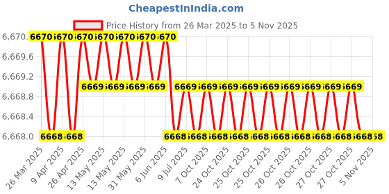 moglix.com Hittco HDRP107J5C 10.7mm Uncoated Solid Carbide Jobber Drill, Length: 94 mm hittco Price History Graph from 26 Mar 2025 to 3 Nov 2025