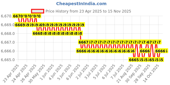 moglix.com Hittco HDRP108J5C 10.8mm Uncoated Solid Carbide Jobber Drill, Length: 94 mm hittco Price History Graph from 23 Apr 2025 to 15 Nov 2025