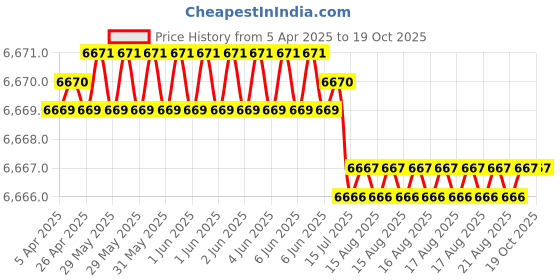 moglix.com Hittco HDRP110J5C 11mm Uncoated Solid Carbide Jobber Drill, Length: 94 mm hittco Price History Graph from 5 Apr 2025 to 18 Oct 2025