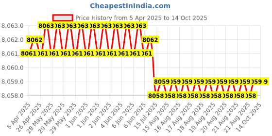 moglix.com Hittco HDRP113J5C 11.3mm Coated Solid Carbide Jobber Drill, Length: 94 mm hittco Price History Graph from 5 Apr 2025 to 14 Oct 2025