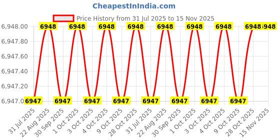 moglix.com Hittco HDRP113J5C 11.3mm Uncoated Solid Carbide Jobber Drill, Length: 94 mm hittco Price History Graph from 31 Jul 2025 to 15 Nov 2025