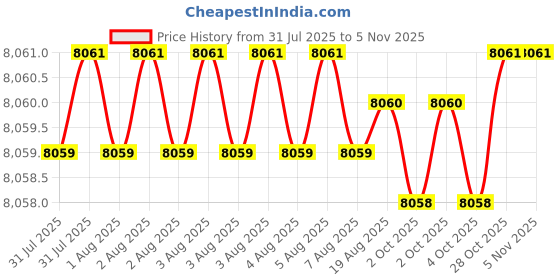 moglix.com Hittco HDRP115J5C 11.5mm Coated Solid Carbide Jobber Drill, Length: 94 mm hittco Price History Graph from 31 Jul 2025 to 4 Nov 2025