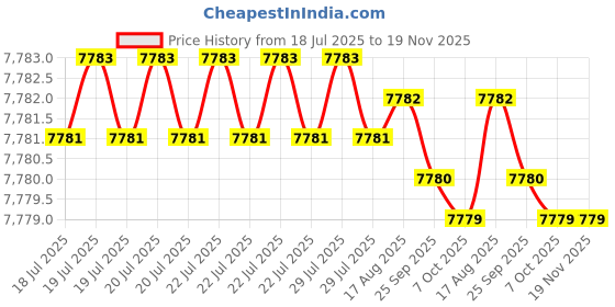 moglix.com Hittco HDRP118J5C 11.8mm Uncoated Solid Carbide Jobber Drill, Length: 94 mm hittco Price History Graph from 18 Jul 2025 to 19 Nov 2025