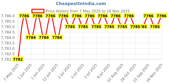 moglix.com Hittco HDRP119J5C 11.9mm Uncoated Solid Carbide Jobber Drill, Length: 101 mm hittco Price History Graph from 7 May 2025 to 15 Nov 2025