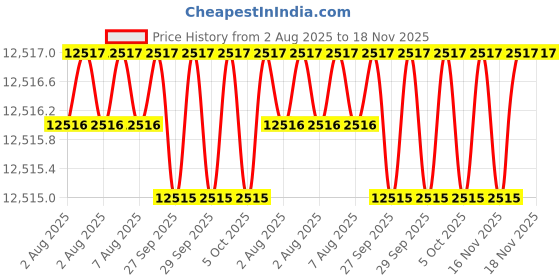 moglix.com Hittco HDRP121J5C 12.1mm Coated Solid Carbide Jobber Drill, Length: 101 mm hittco Price History Graph from 2 Aug 2025 to 16 Nov 2025