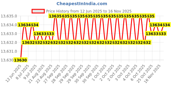 moglix.com Hittco HDRP123J5C 12.3mm Coated Solid Carbide Jobber Drill, Length: 101 mm hittco Price History Graph from 12 Jun 2025 to 15 Nov 2025