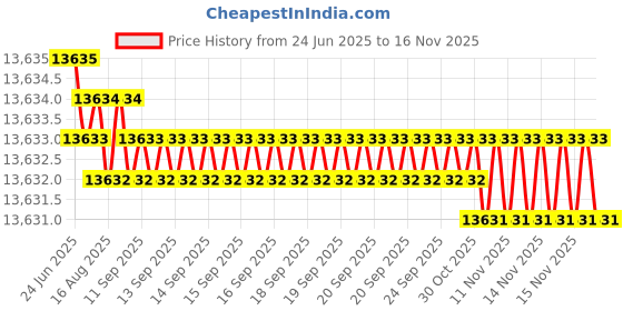 moglix.com Hittco HDRP124J5C 12.4mm Coated Solid Carbide Jobber Drill, Length: 101 mm hittco Price History Graph from 24 Jun 2025 to 15 Nov 2025