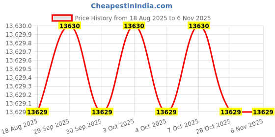 moglix.com Hittco HDRP126J5C 12.6mm Coated Solid Carbide Jobber Drill, Length: 101 mm hittco Price History Graph from 18 Aug 2025 to 5 Nov 2025
