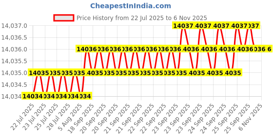moglix.com Hittco HDRP127J5C 12.7mm Coated Solid Carbide Jobber Drill, Length: 101 mm hittco Price History Graph from 22 Jul 2025 to 6 Nov 2025