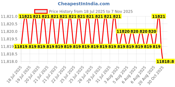 moglix.com Hittco HDRP127J5C 12.7mm Uncoated Solid Carbide Jobber Drill, Length: 101 mm hittco Price History Graph from 18 Jul 2025 to 7 Nov 2025