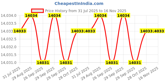 moglix.com Hittco HDRP128J5C 12.8mm Coated Solid Carbide Jobber Drill, Length: 101 mm hittco Price History Graph from 31 Jul 2025 to 15 Nov 2025