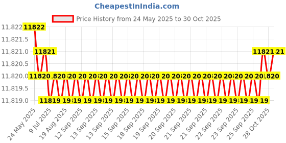 moglix.com Hittco HDRP129J5C 12.9mm Uncoated Solid Carbide Jobber Drill, Length: 101 mm hittco Price History Graph from 24 May 2025 to 30 Oct 2025